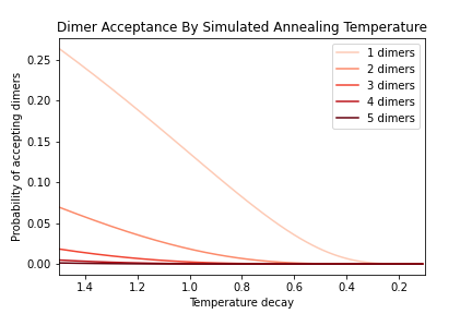 Default_DimerAcceptanceByTemperature