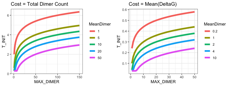 Plot of T_INIT function